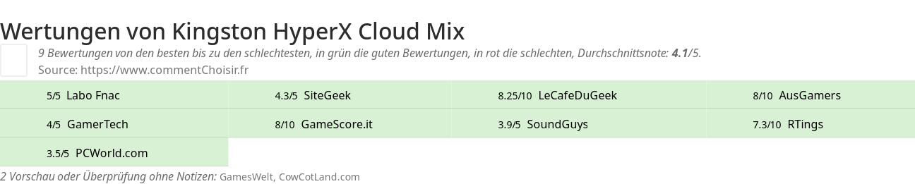 Ratings Kingston HyperX Cloud Mix