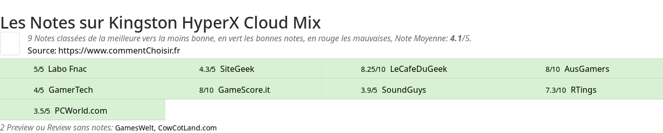 Ratings Kingston HyperX Cloud Mix