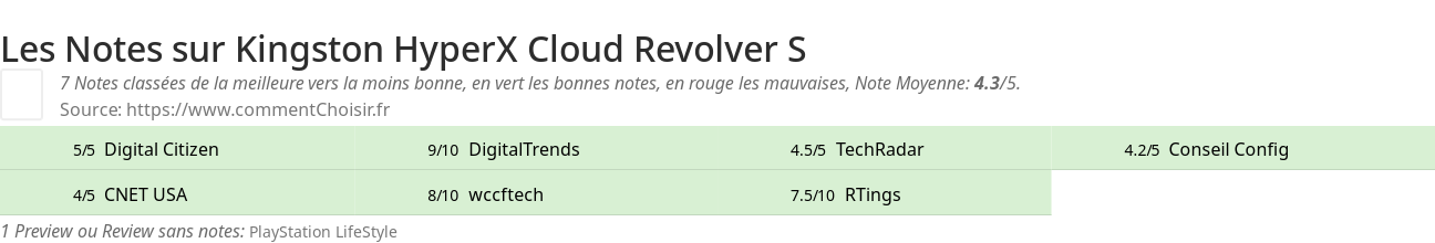 Ratings Kingston HyperX Cloud Revolver S