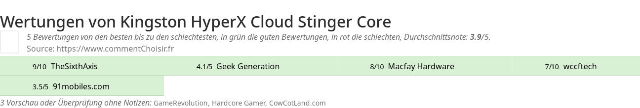 Ratings Kingston HyperX Cloud Stinger Core