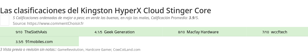 Ratings Kingston HyperX Cloud Stinger Core