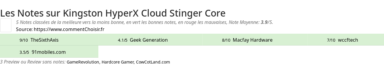 Ratings Kingston HyperX Cloud Stinger Core