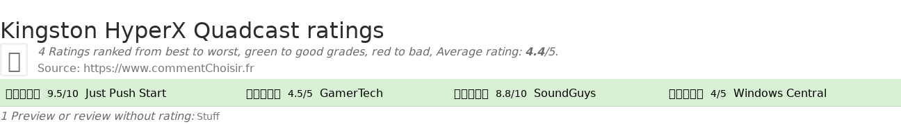 Ratings Kingston HyperX Quadcast