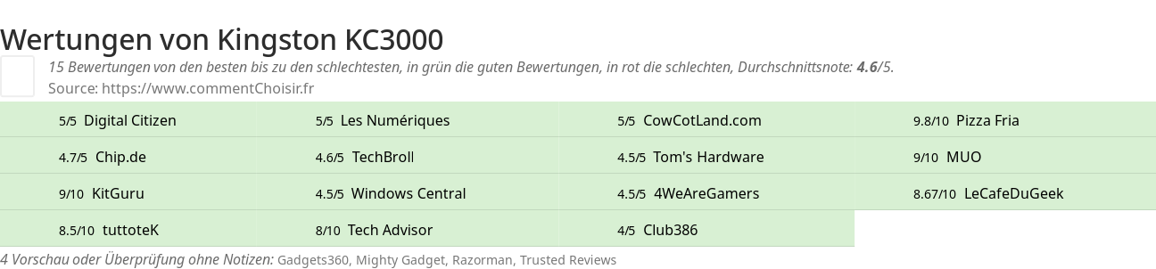 Ratings Kingston KC3000