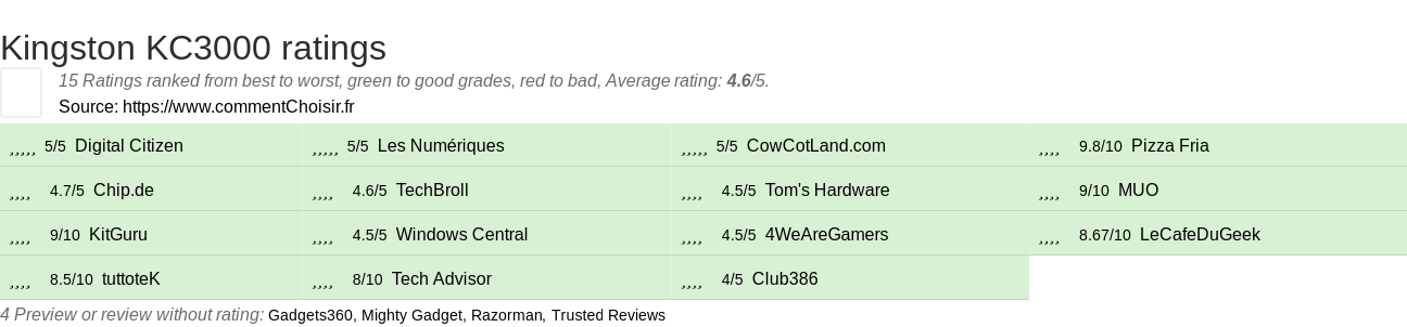 Ratings Kingston KC3000