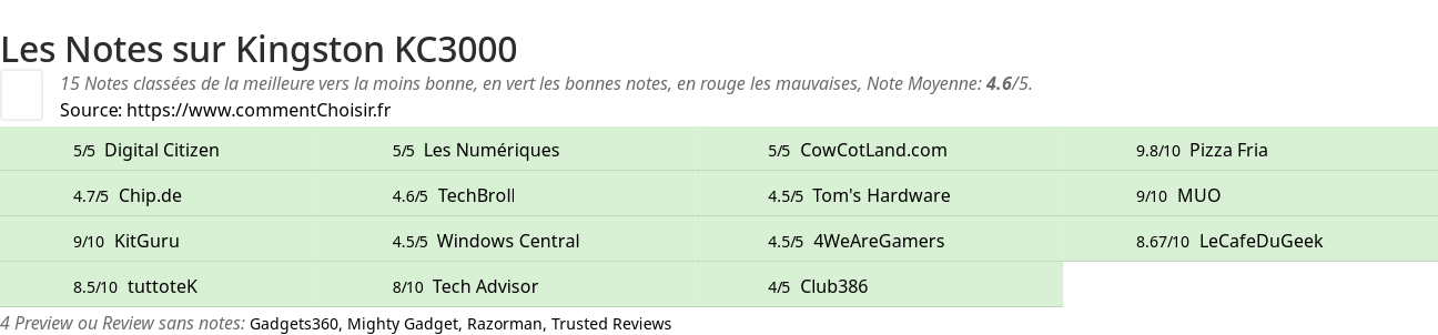 Ratings Kingston KC3000