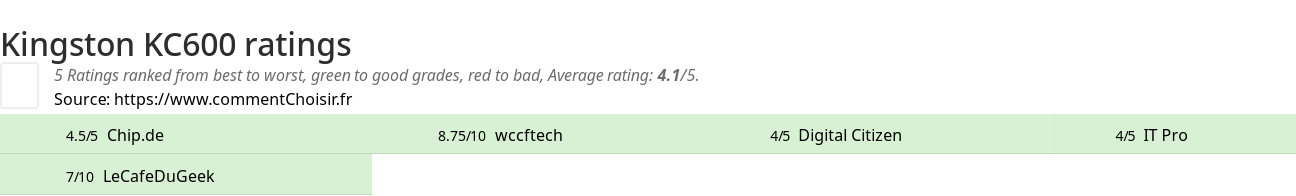 Ratings Kingston KC600