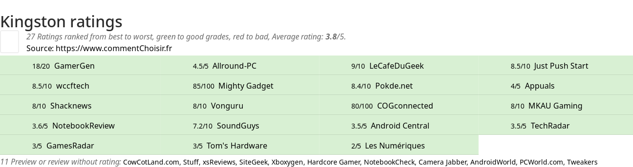 Ratings Kingston