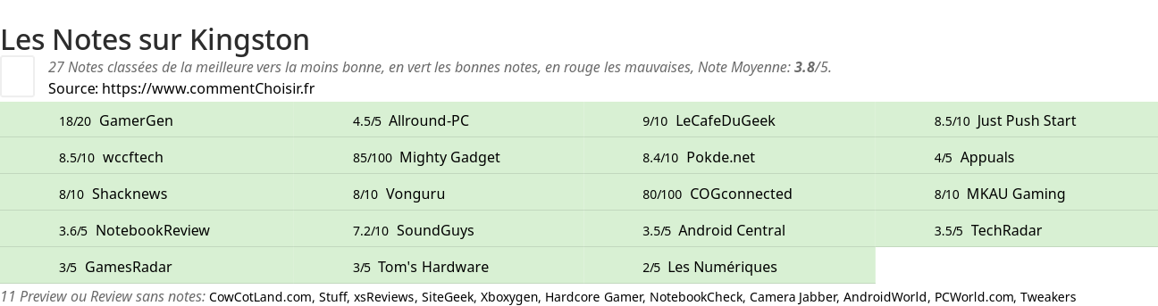 Ratings Kingston