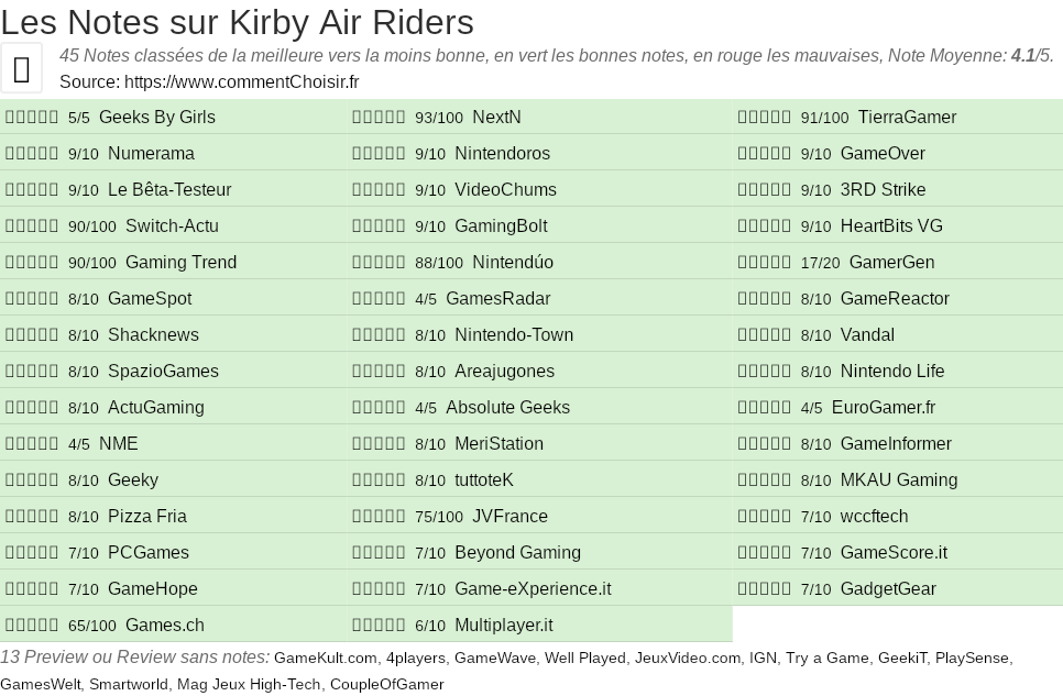 Ratings Kirby Air Riders