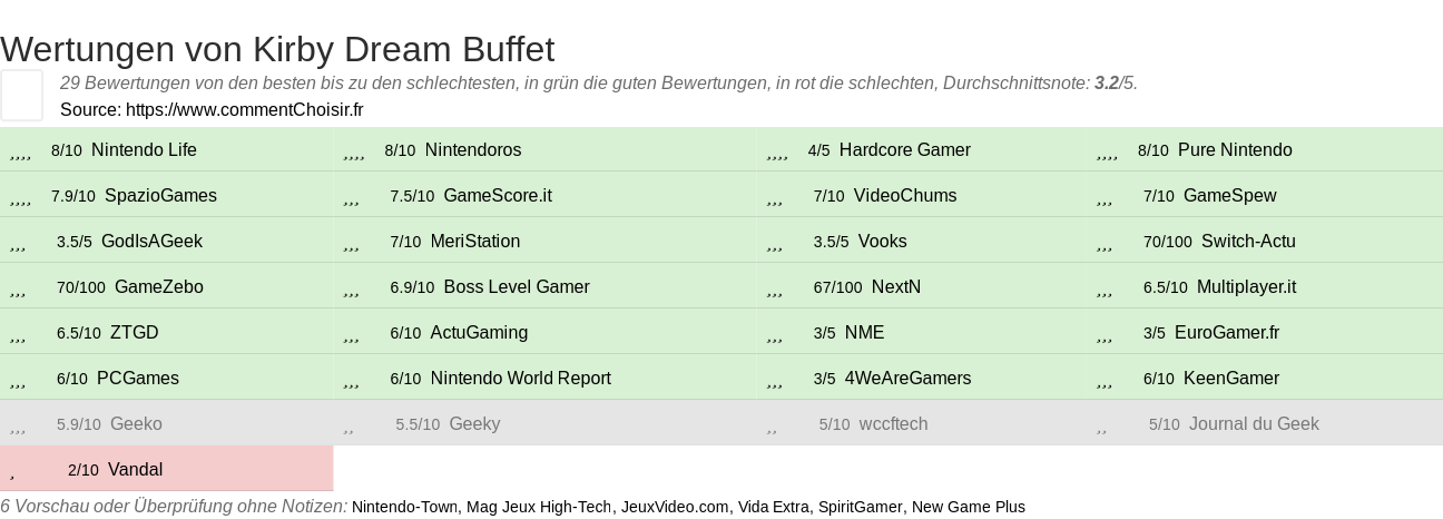 Ratings Kirby Dream Buffet