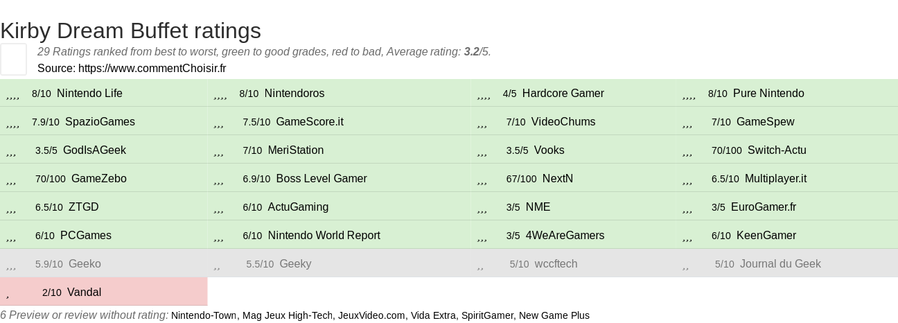 Ratings Kirby Dream Buffet