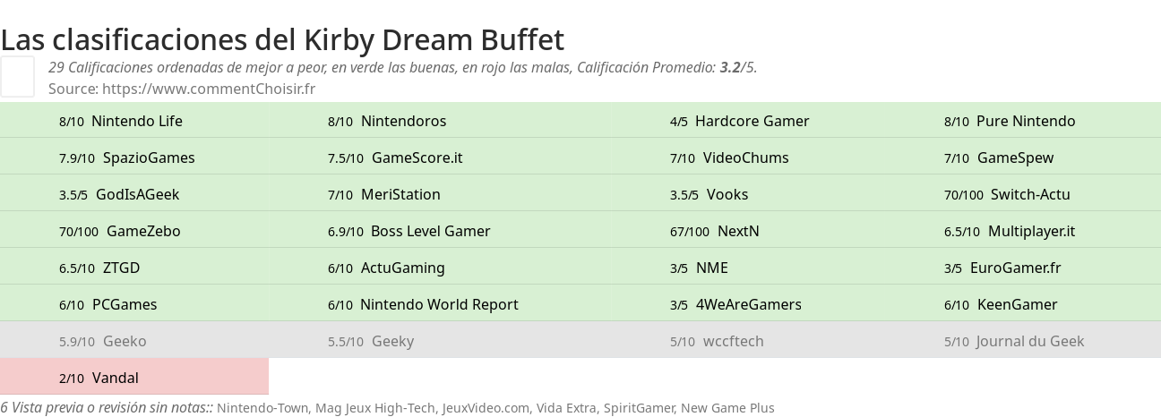 Ratings Kirby Dream Buffet