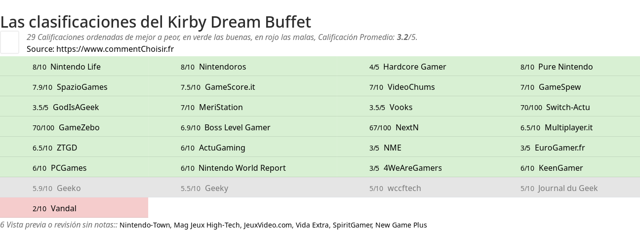 Ratings Kirby Dream Buffet