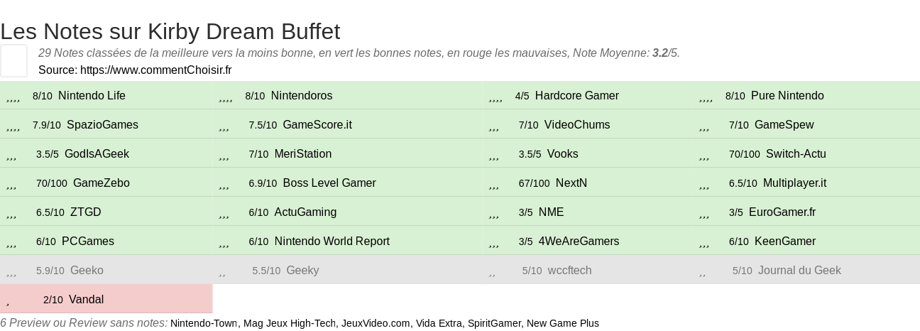 Ratings Kirby Dream Buffet