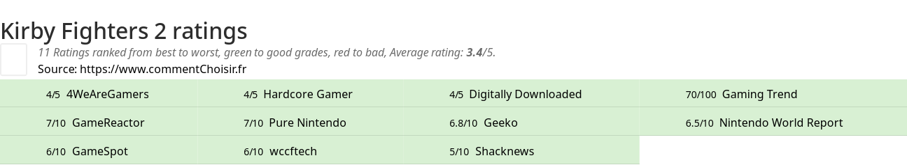 Ratings Kirby Fighters 2