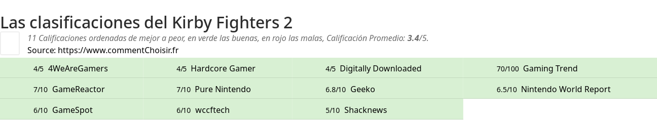 Ratings Kirby Fighters 2