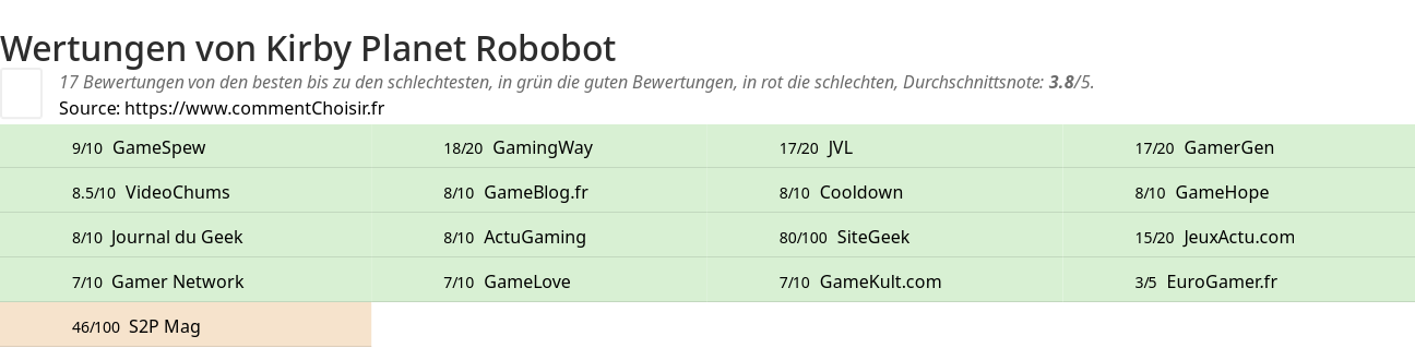 Ratings Kirby Planet Robobot