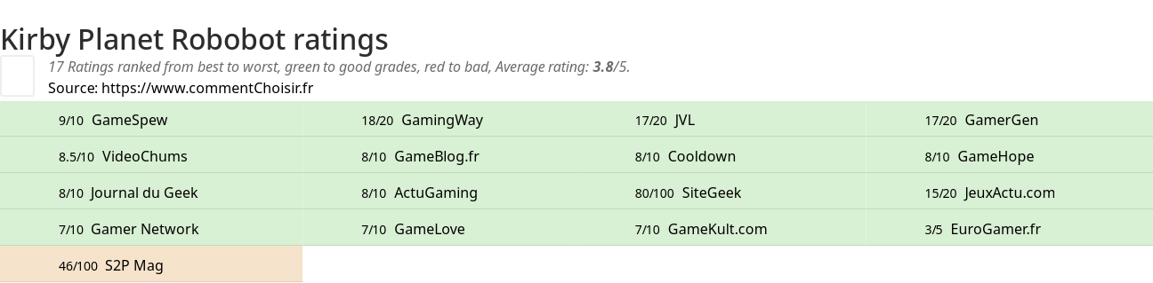 Ratings Kirby Planet Robobot