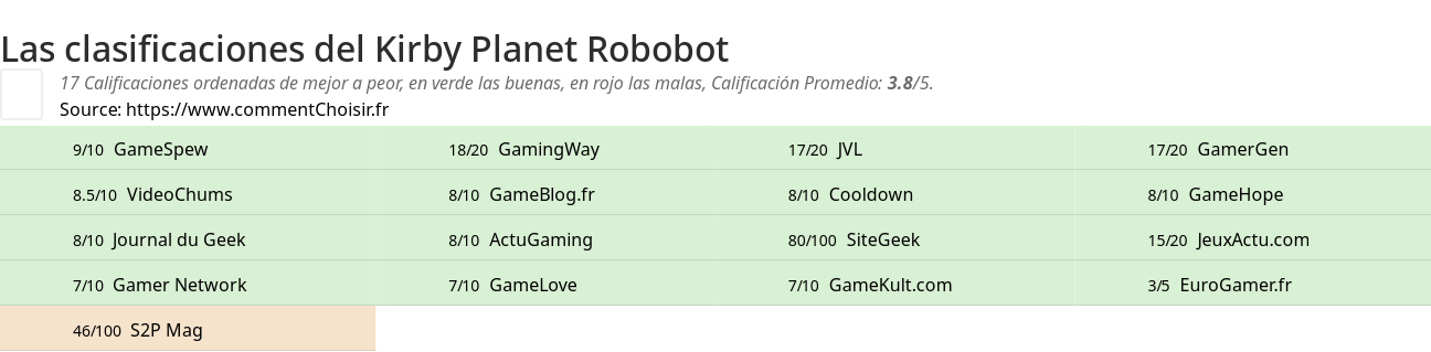 Ratings Kirby Planet Robobot