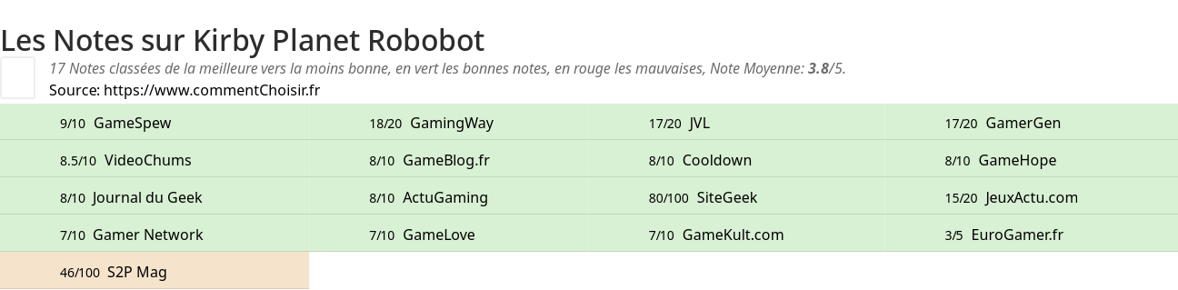 Ratings Kirby Planet Robobot