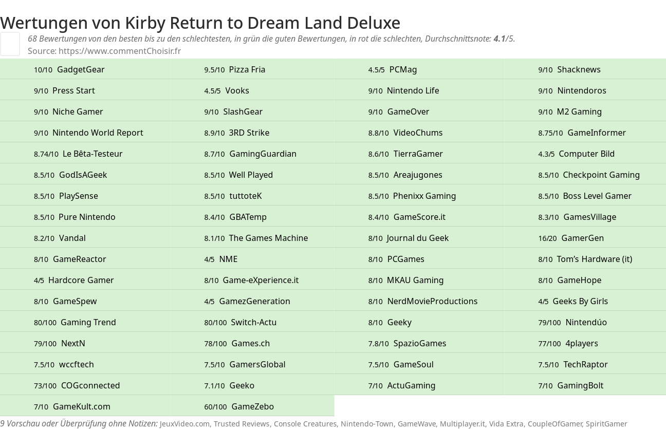 Ratings Kirby Return to Dream Land Deluxe
