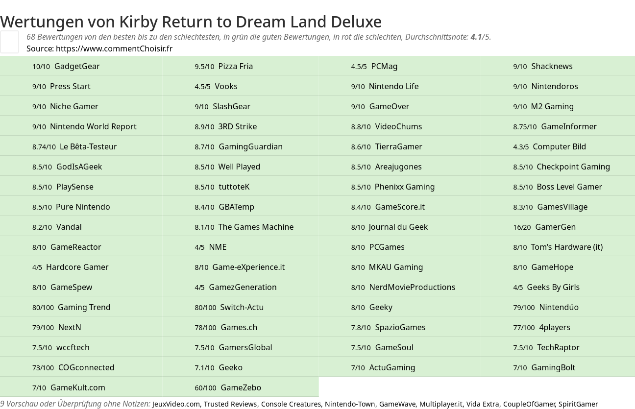 Ratings Kirby Return to Dream Land Deluxe