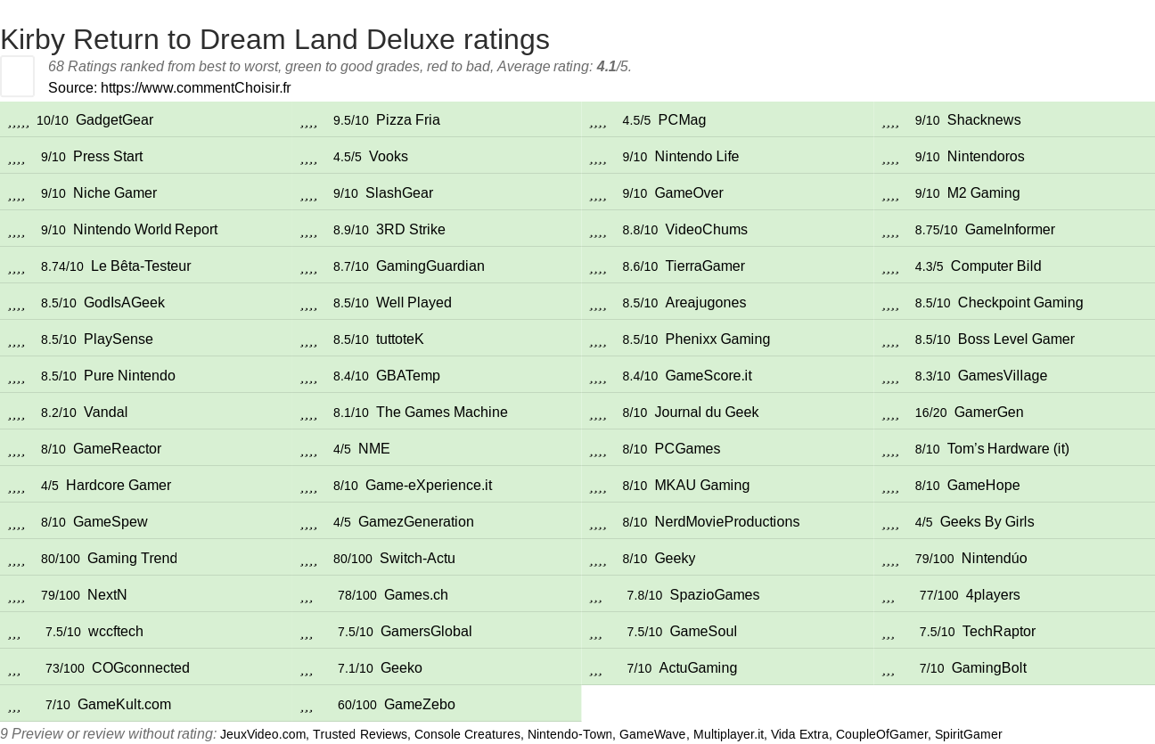 Ratings Kirby Return to Dream Land Deluxe