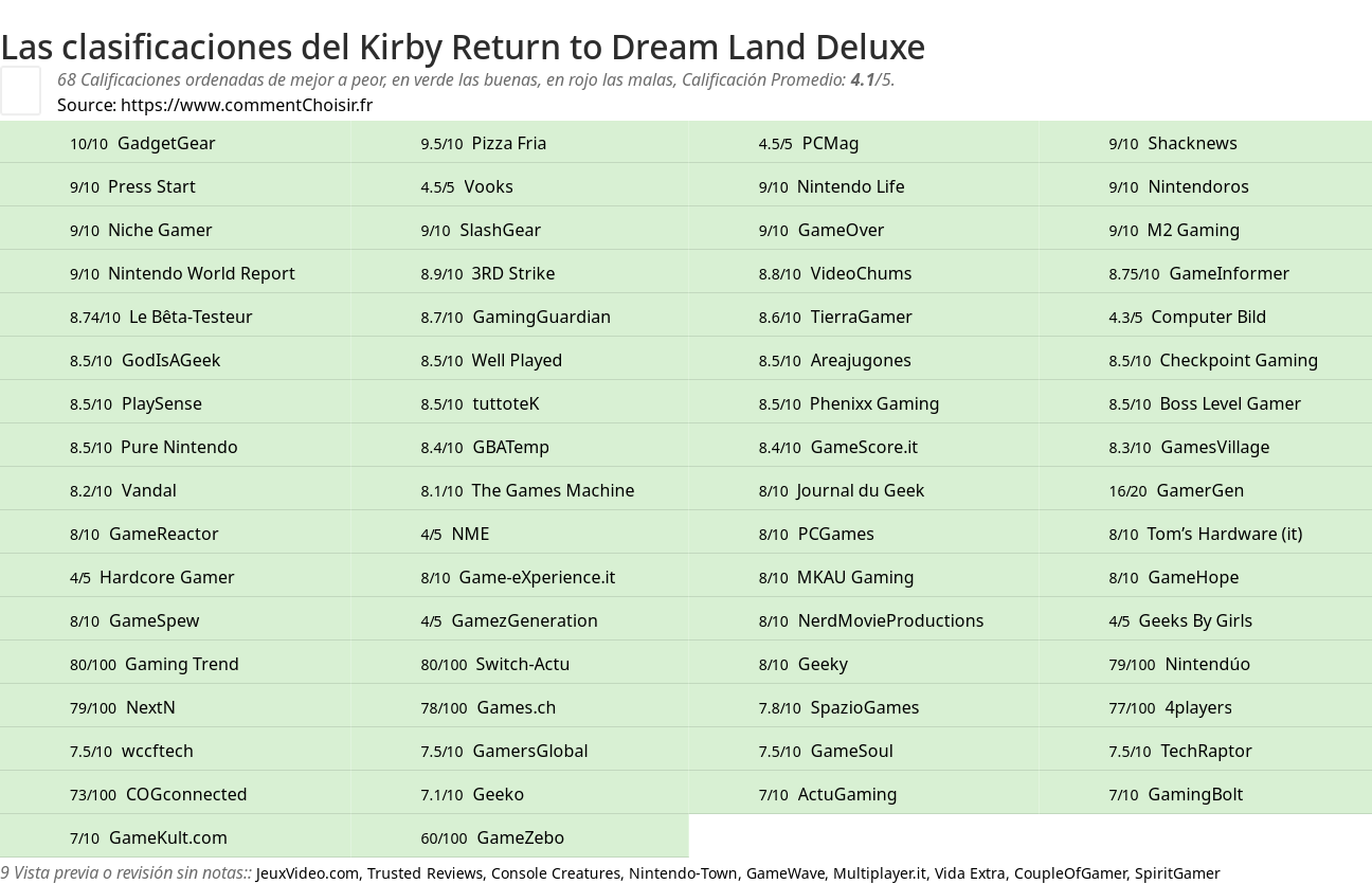 Ratings Kirby Return to Dream Land Deluxe