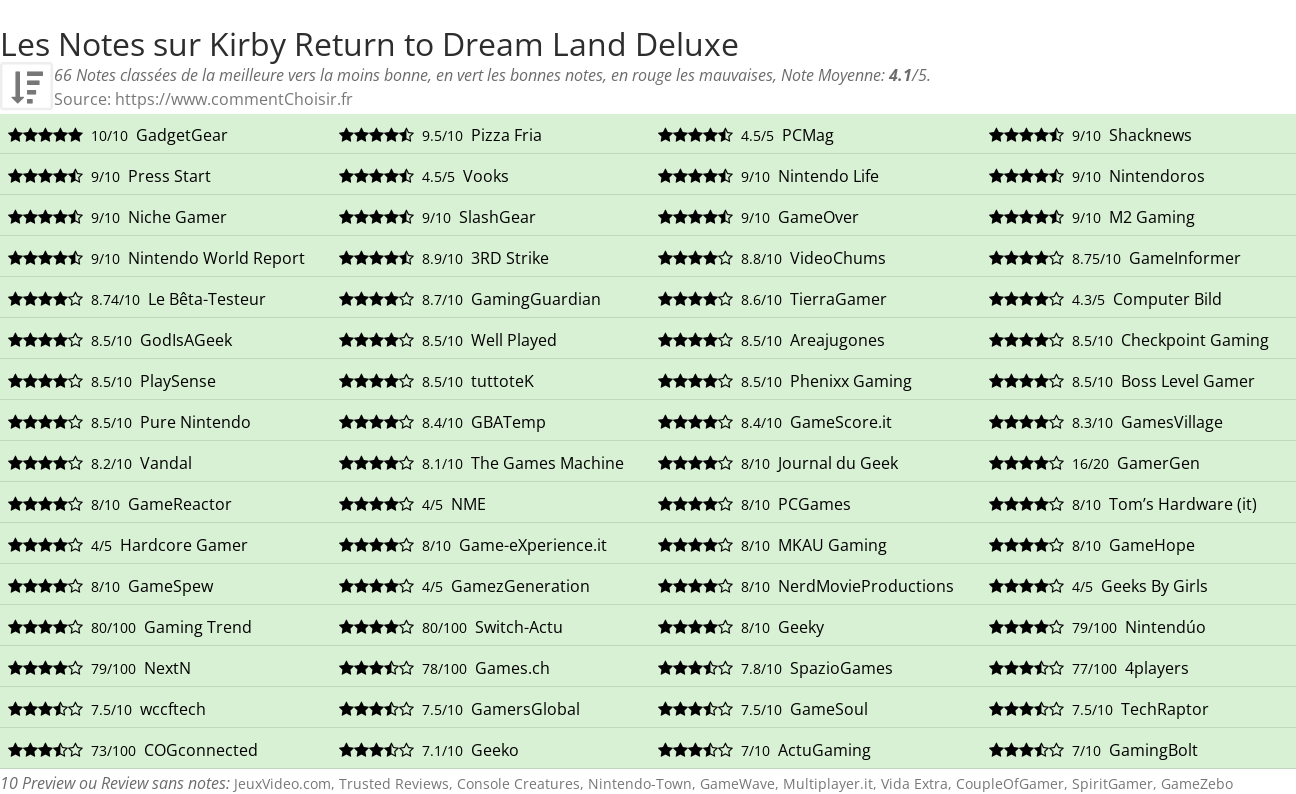 Ratings Kirby Return to Dream Land Deluxe
