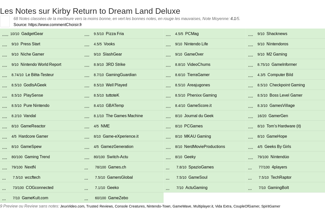 Ratings Kirby Return to Dream Land Deluxe