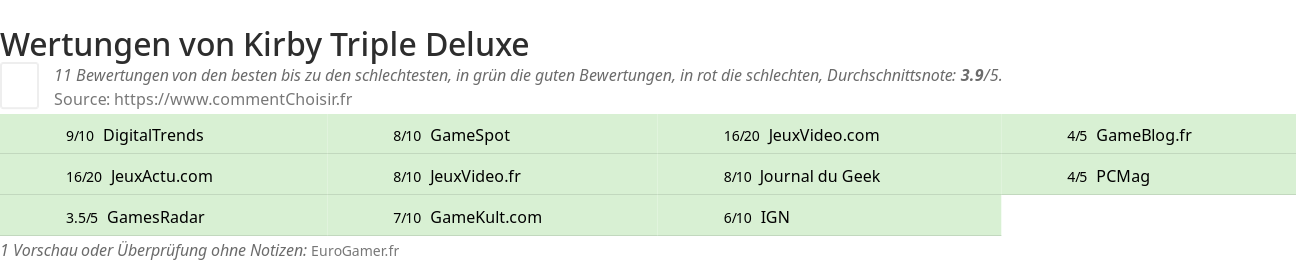 Ratings Kirby Triple Deluxe