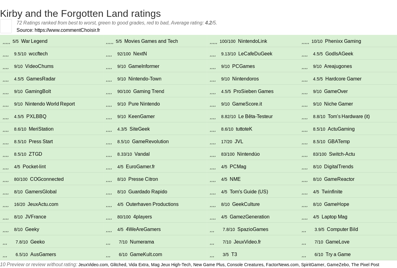 Ratings Kirby and the Forgotten Land