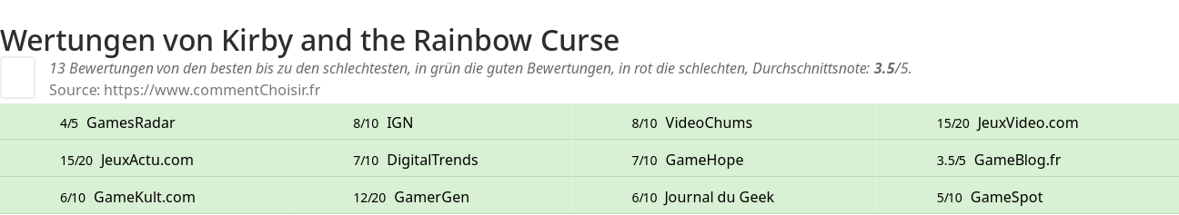 Ratings Kirby and the Rainbow Curse