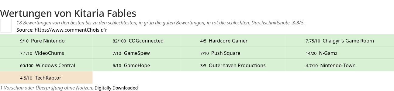 Ratings Kitaria Fables