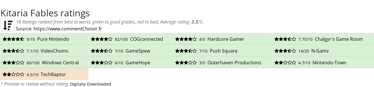 Ratings Kitaria Fables