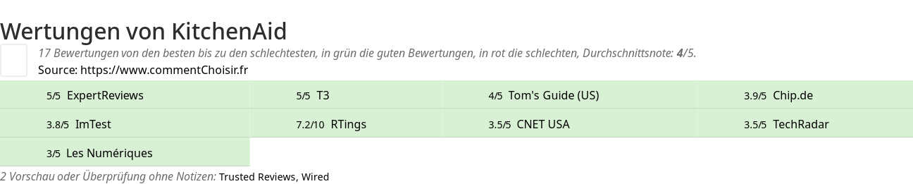 Ratings KitchenAid