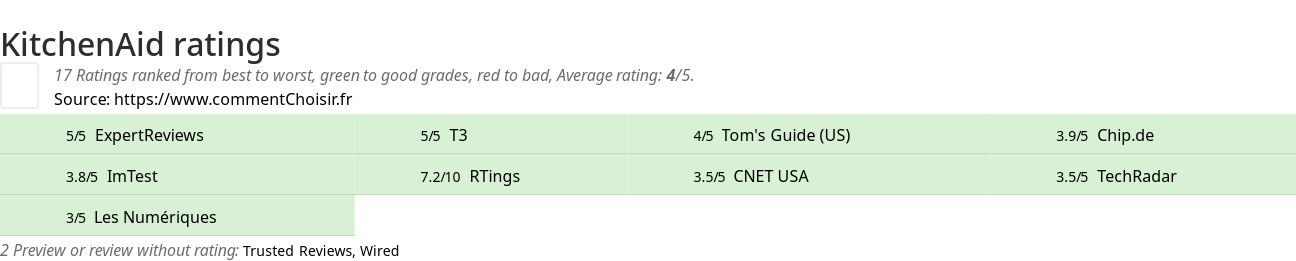 Ratings KitchenAid