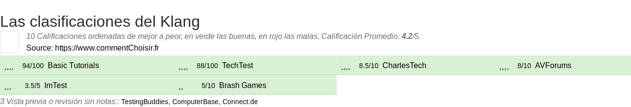 Ratings Klang