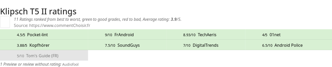 Ratings Klipsch T5 II