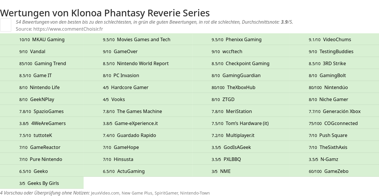 Ratings Klonoa Phantasy Reverie Series