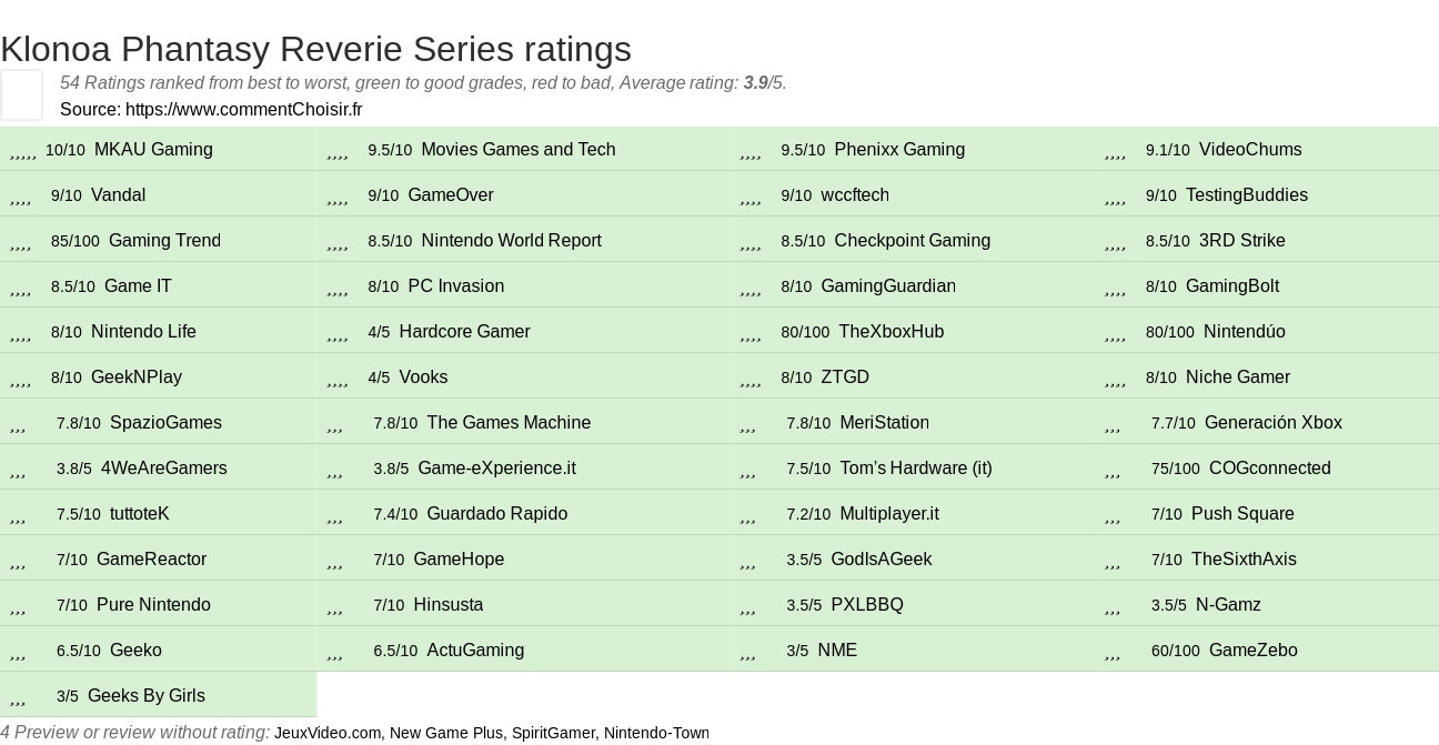 Ratings Klonoa Phantasy Reverie Series