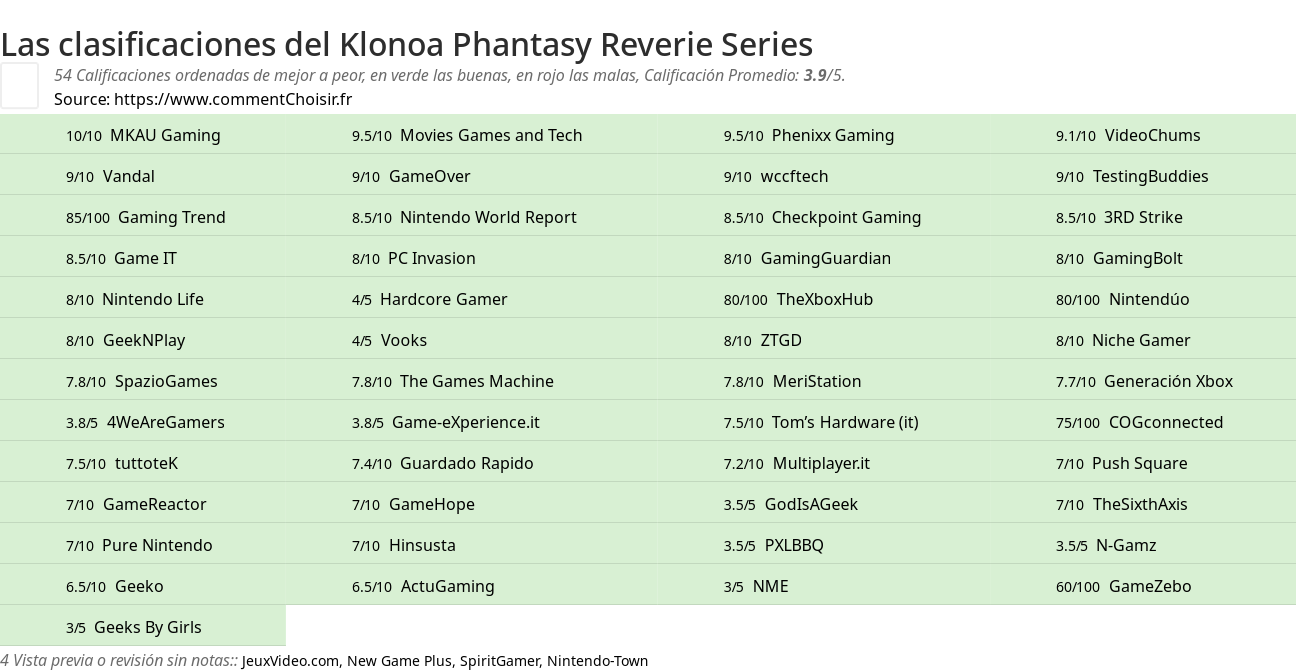 Ratings Klonoa Phantasy Reverie Series