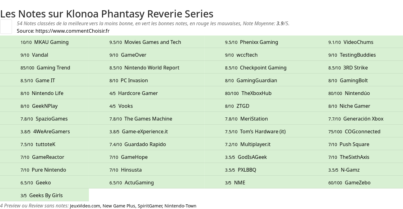 Ratings Klonoa Phantasy Reverie Series