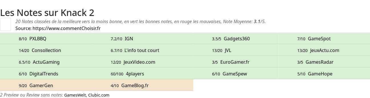 Ratings Knack 2