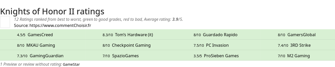 Ratings Knights of Honor II