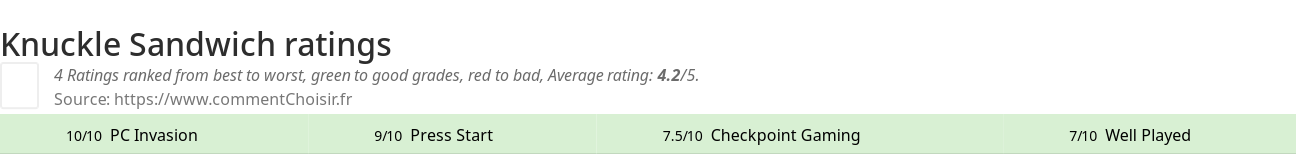 Ratings Knuckle Sandwich