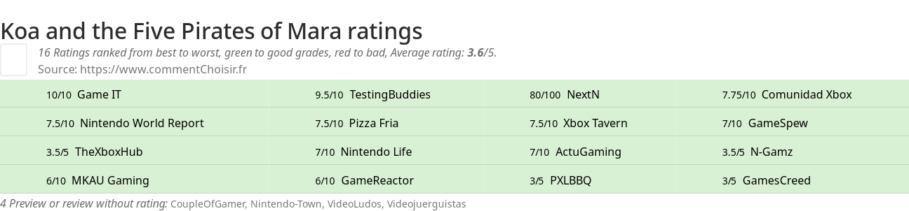 Ratings Koa and the Five Pirates of Mara