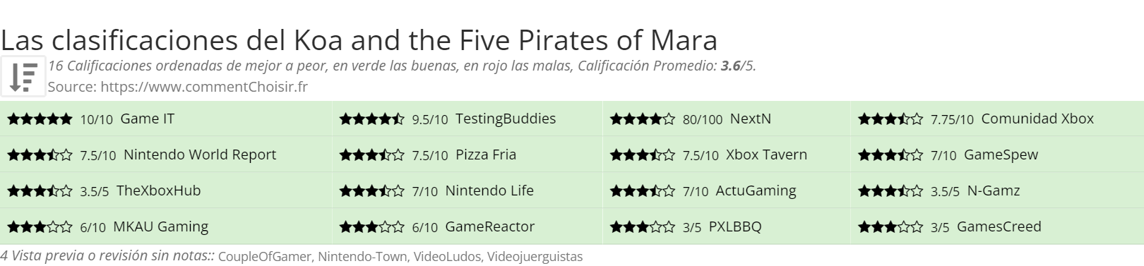 Ratings Koa and the Five Pirates of Mara