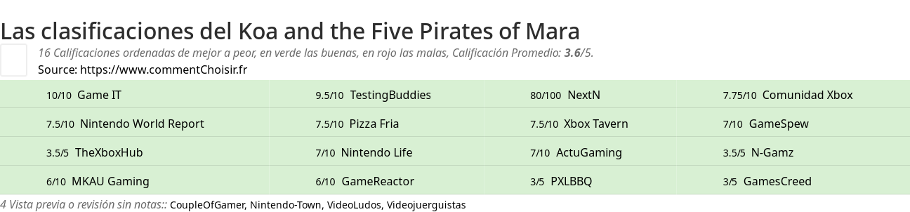 Ratings Koa and the Five Pirates of Mara